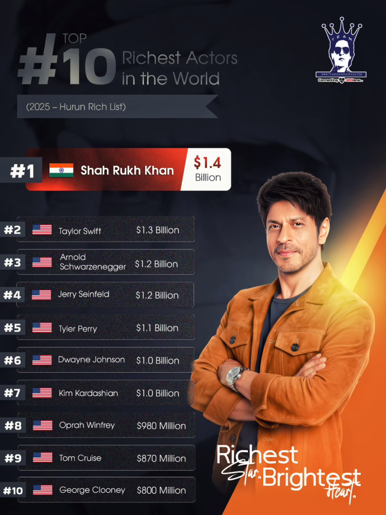 SRK World's Richest Acto 2025 - Top 10 Richest Actor